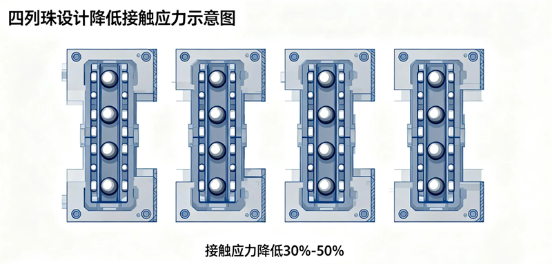 四列珠设计显著降低了单个滚珠的接触应力.png