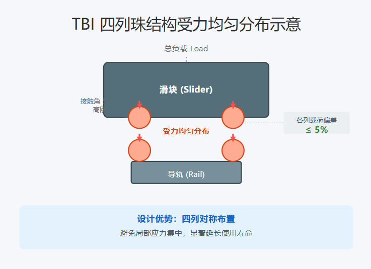 TBI四列珠结构实现了上下左右对称的四列承载体系.png